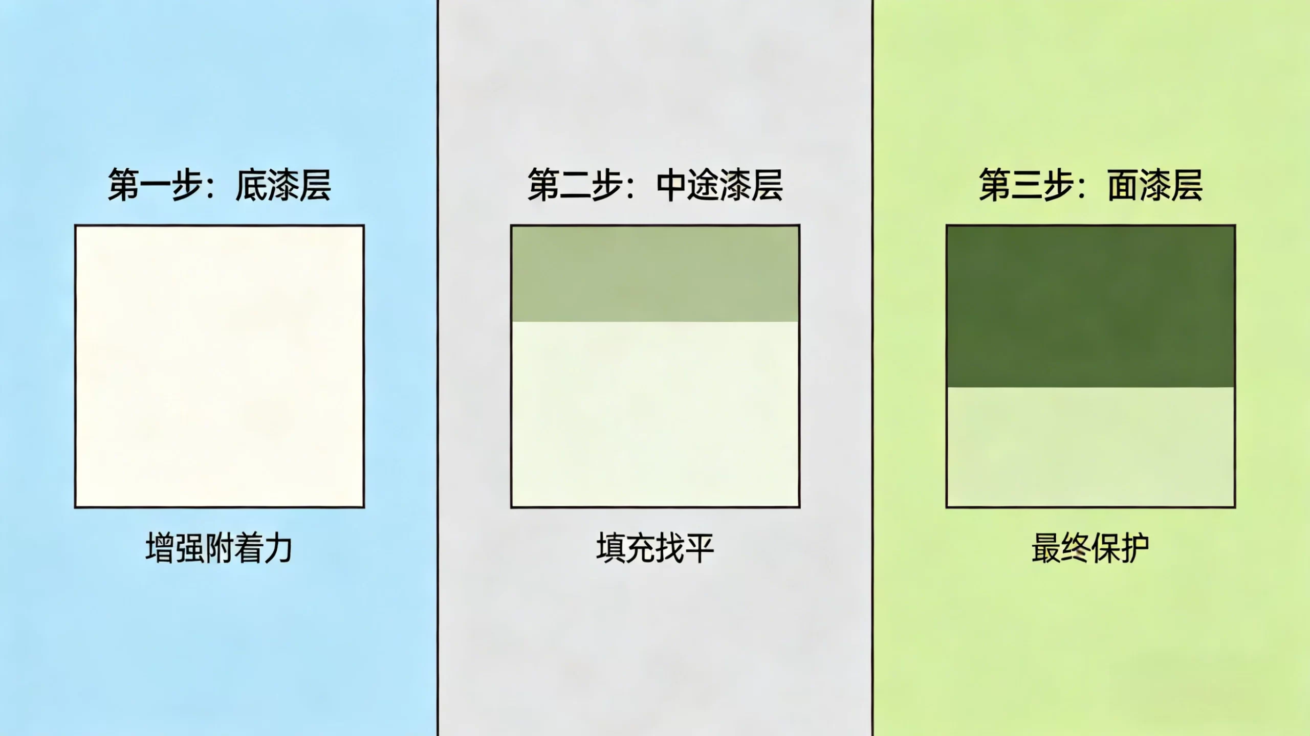 油漆中分底漆和中途的原因